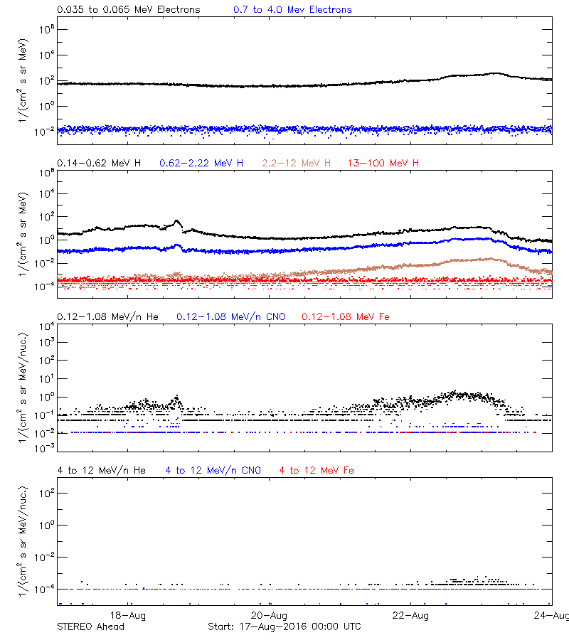 solar energetic particles