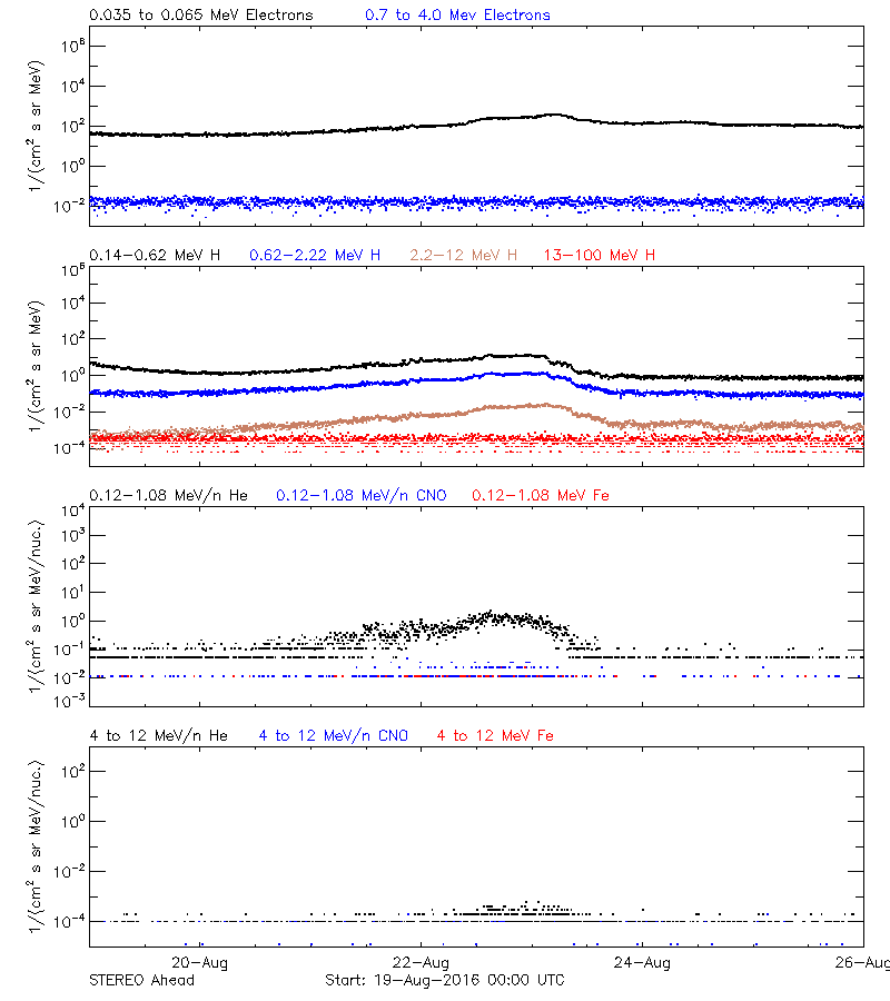 solar energetic particles