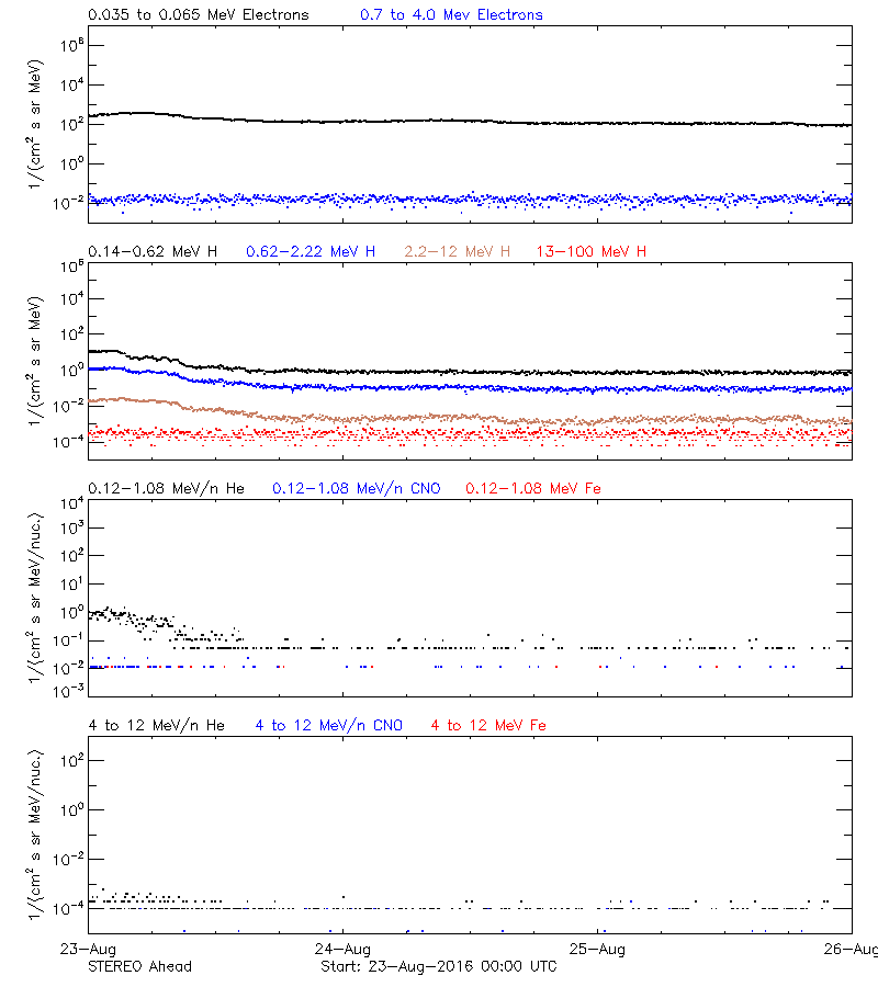 solar energetic particles