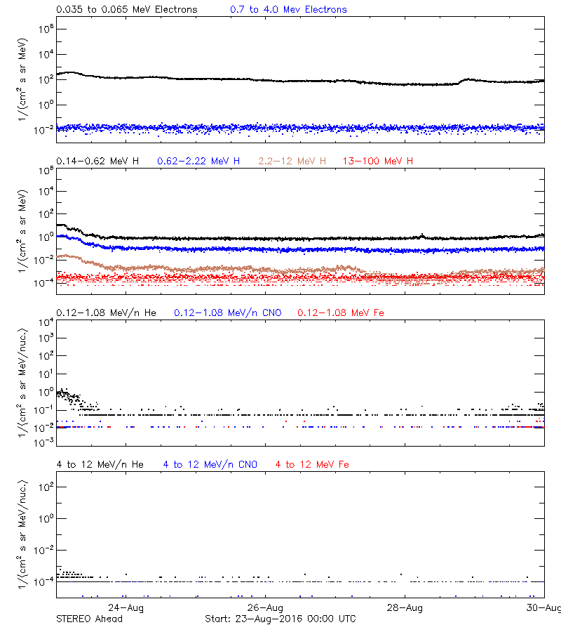 solar energetic particles