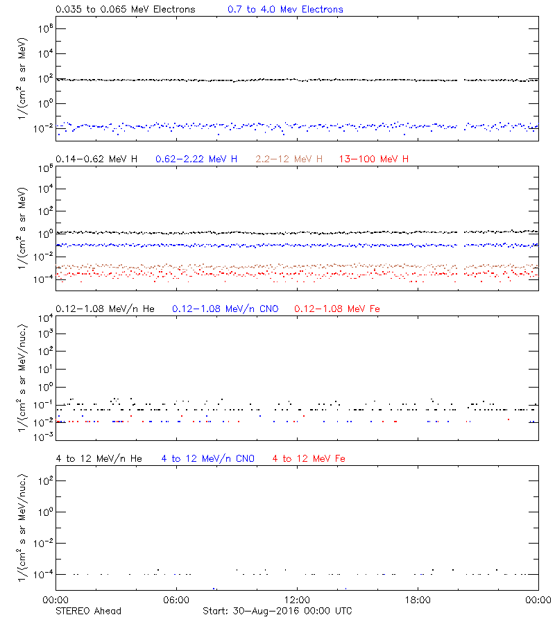 solar energetic particles