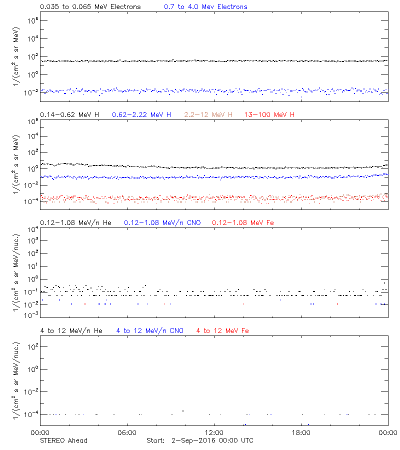 solar energetic particles