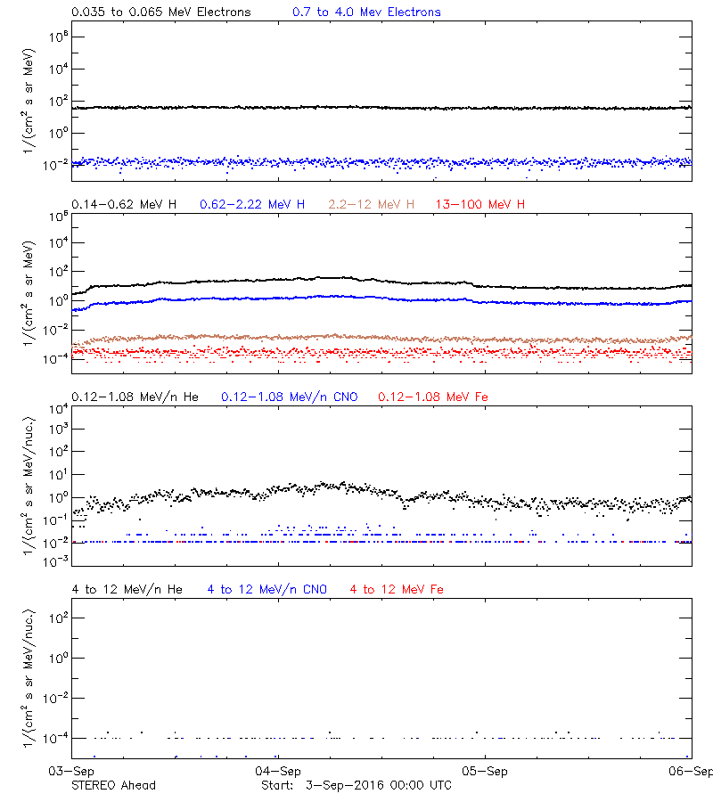 solar energetic particles