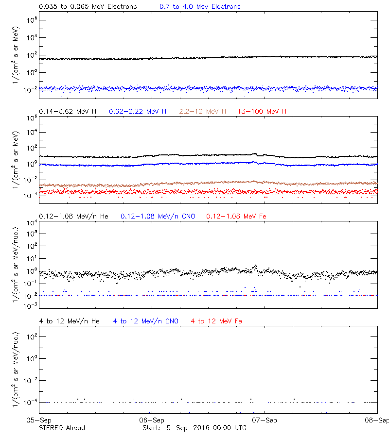 solar energetic particles