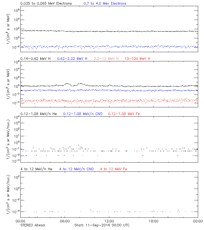 solar energetic particles