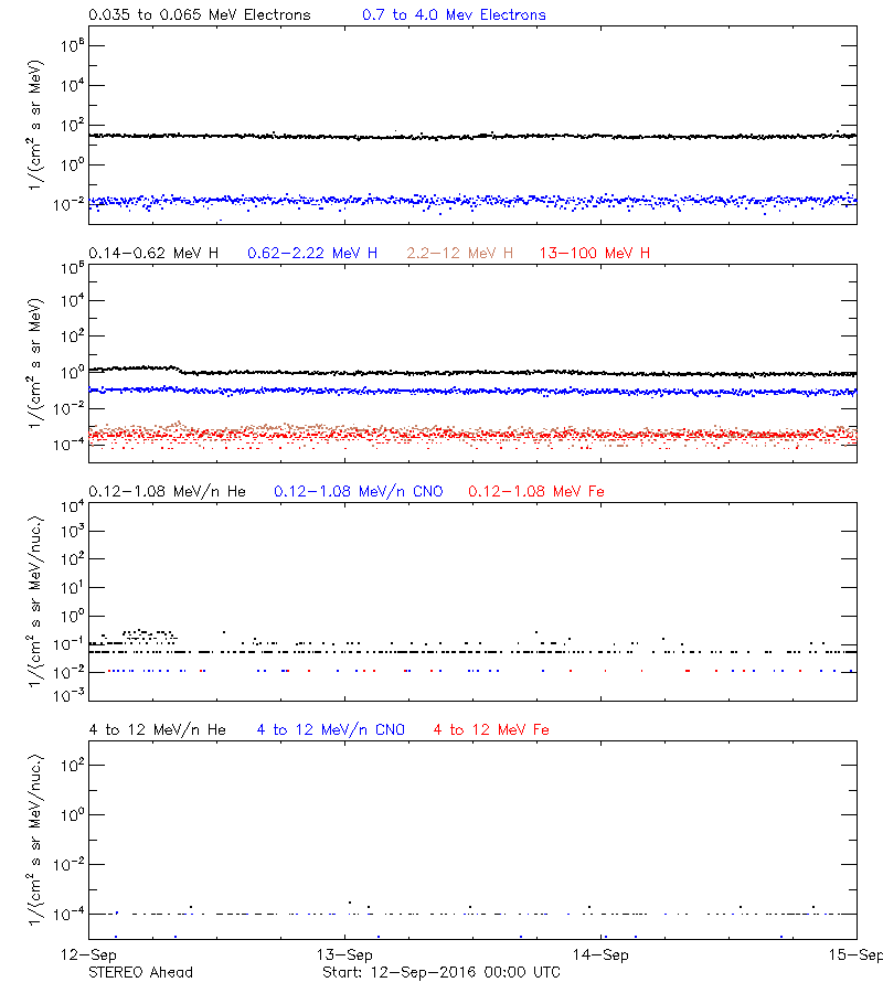 solar energetic particles