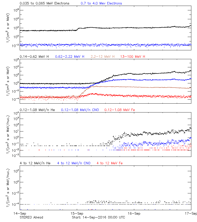 solar energetic particles