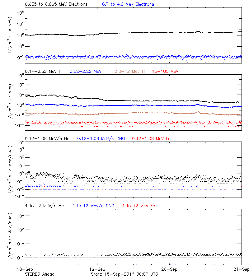 solar energetic particles