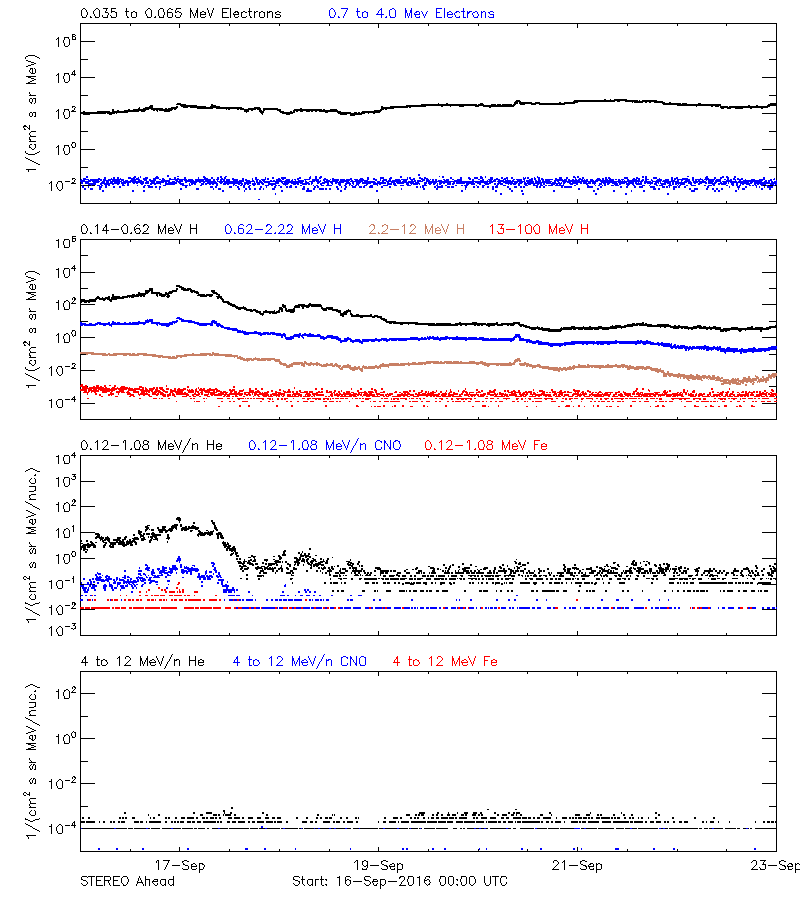 solar energetic particles