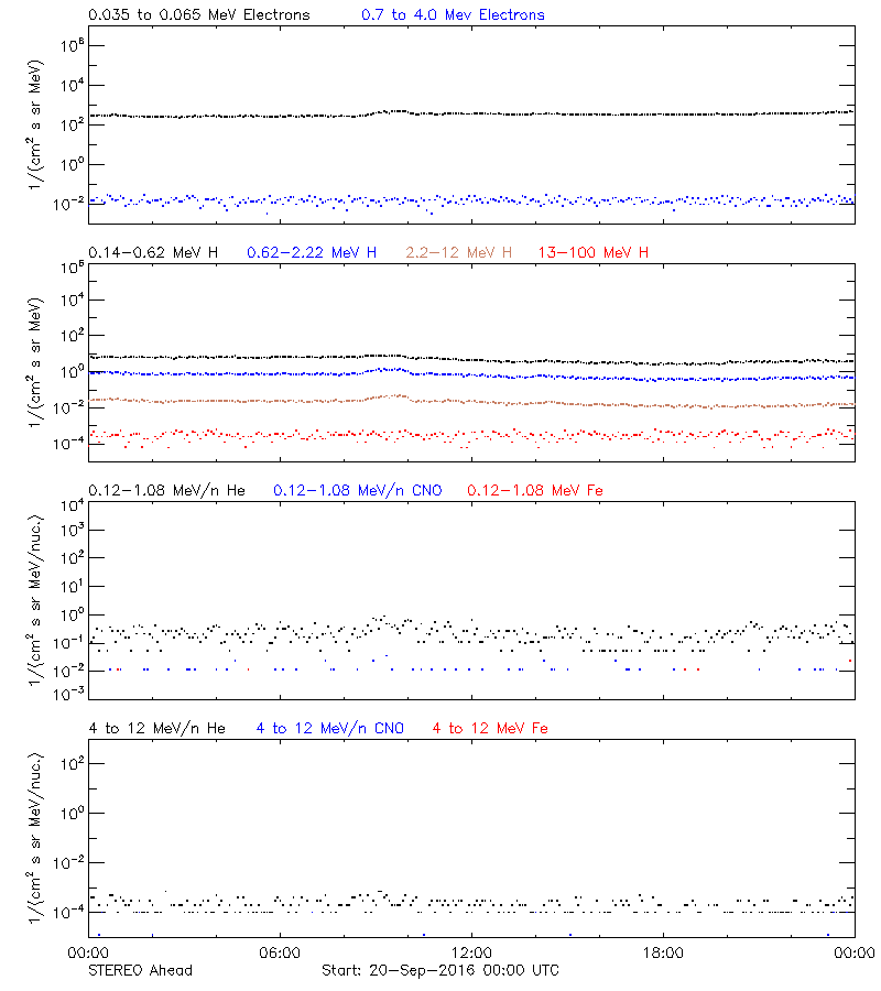 solar energetic particles