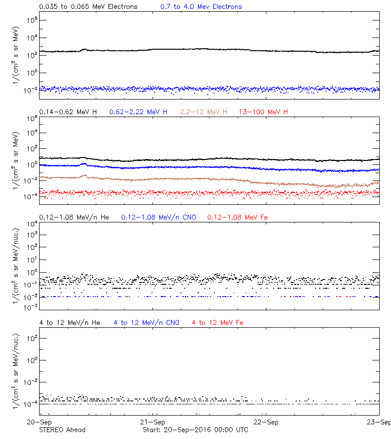 solar energetic particles