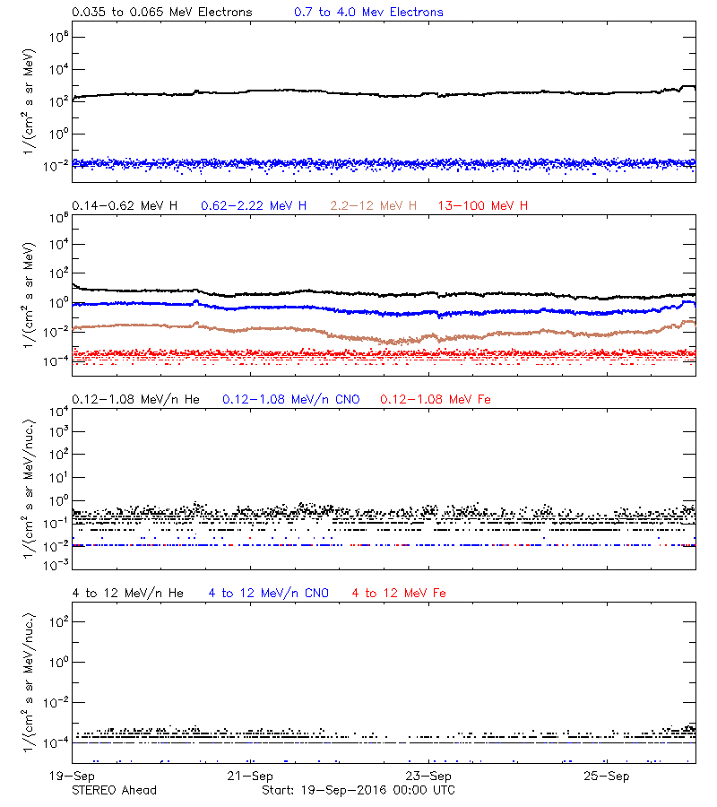 solar energetic particles