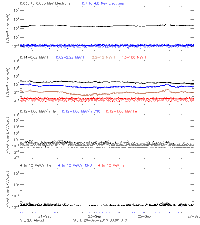 solar energetic particles