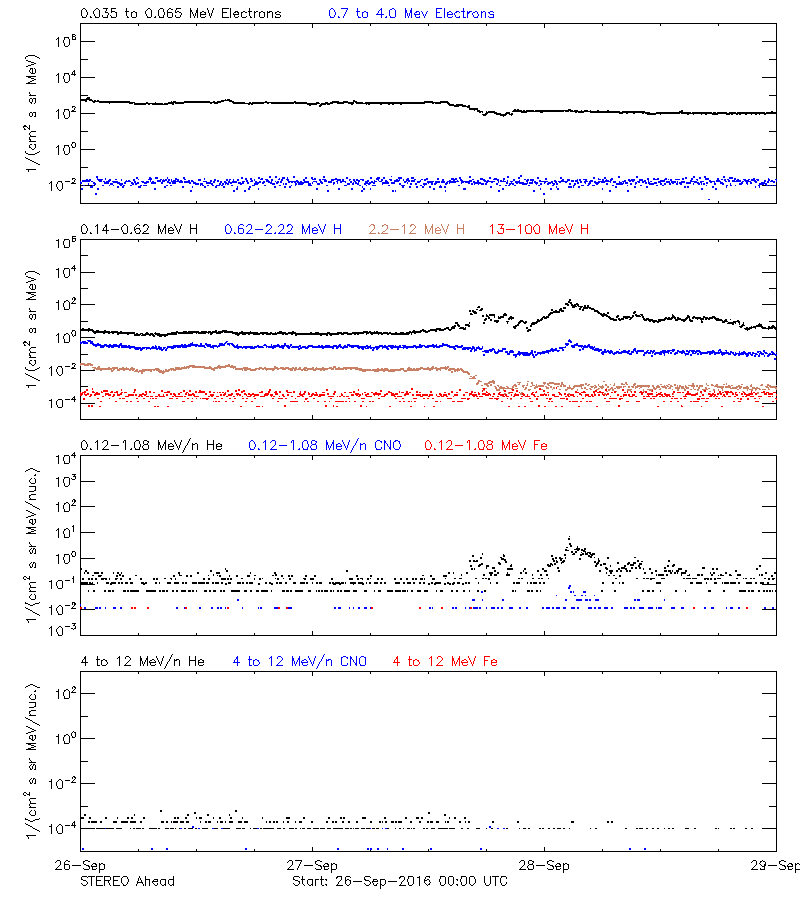 solar energetic particles