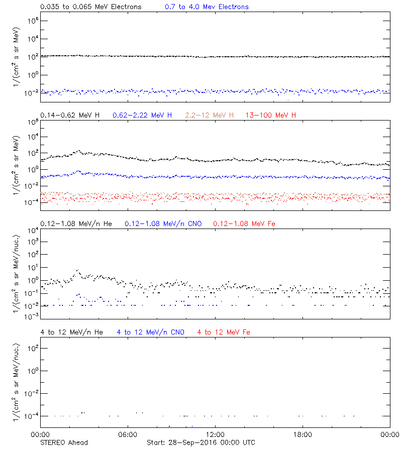 solar energetic particles