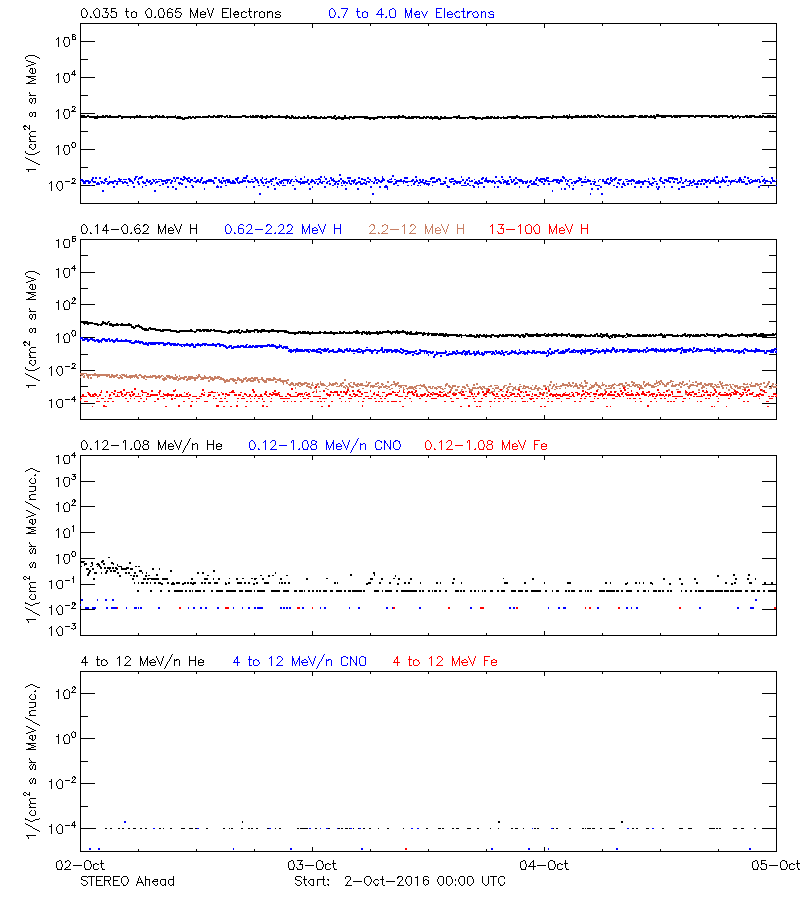 solar energetic particles