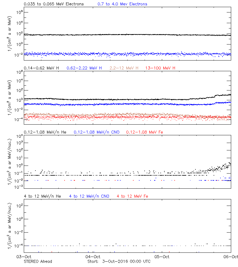 solar energetic particles