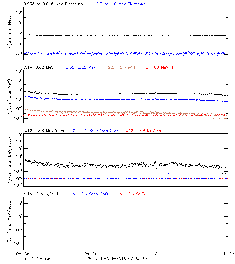 solar energetic particles