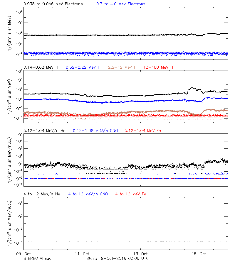 solar energetic particles