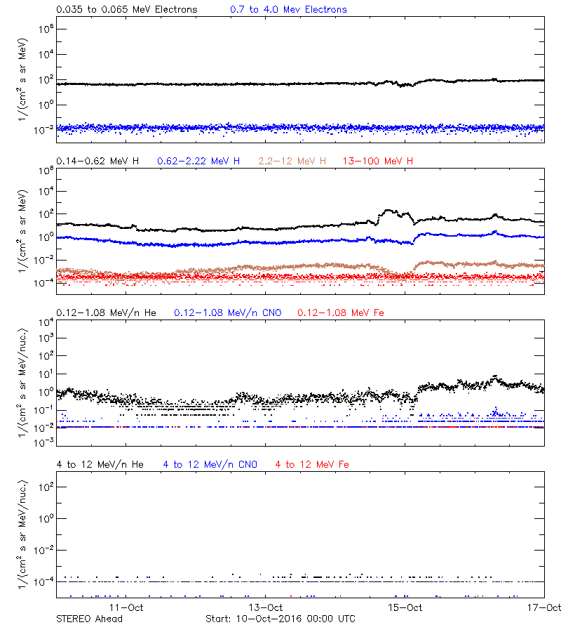 solar energetic particles