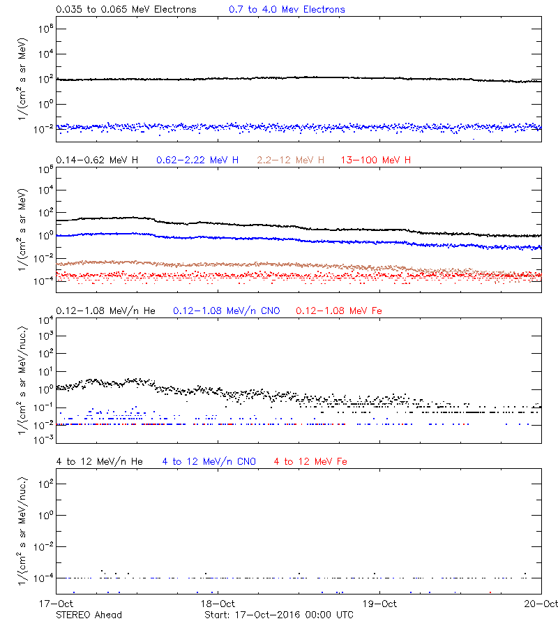 solar energetic particles