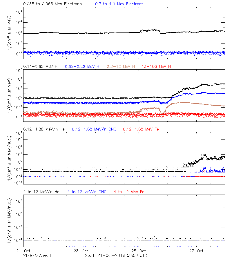 solar energetic particles