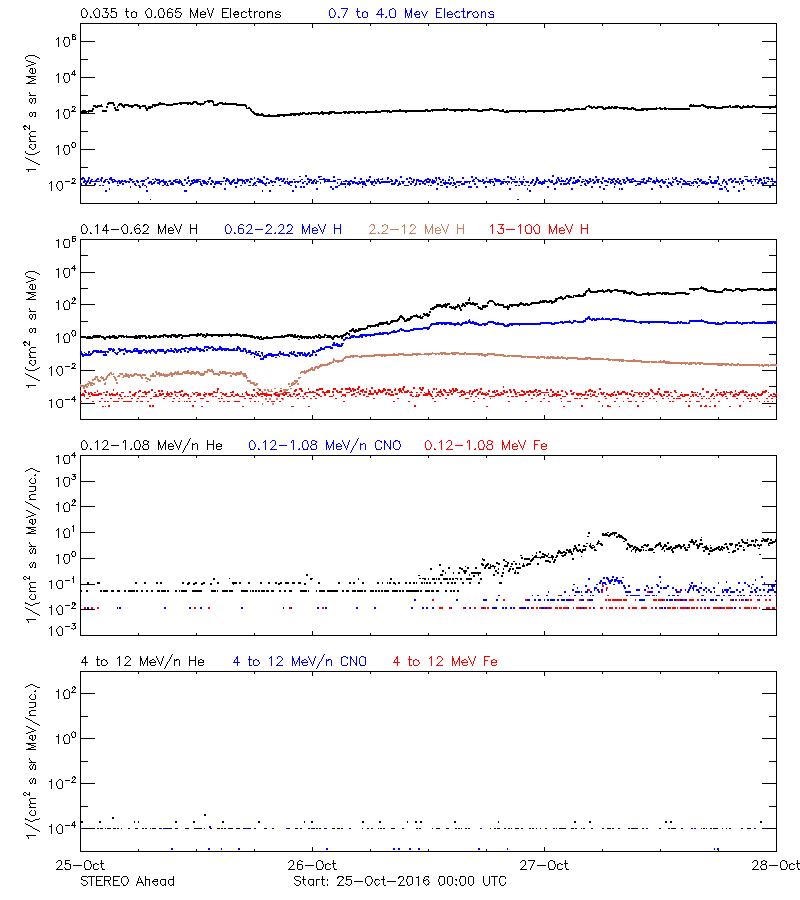 solar energetic particles