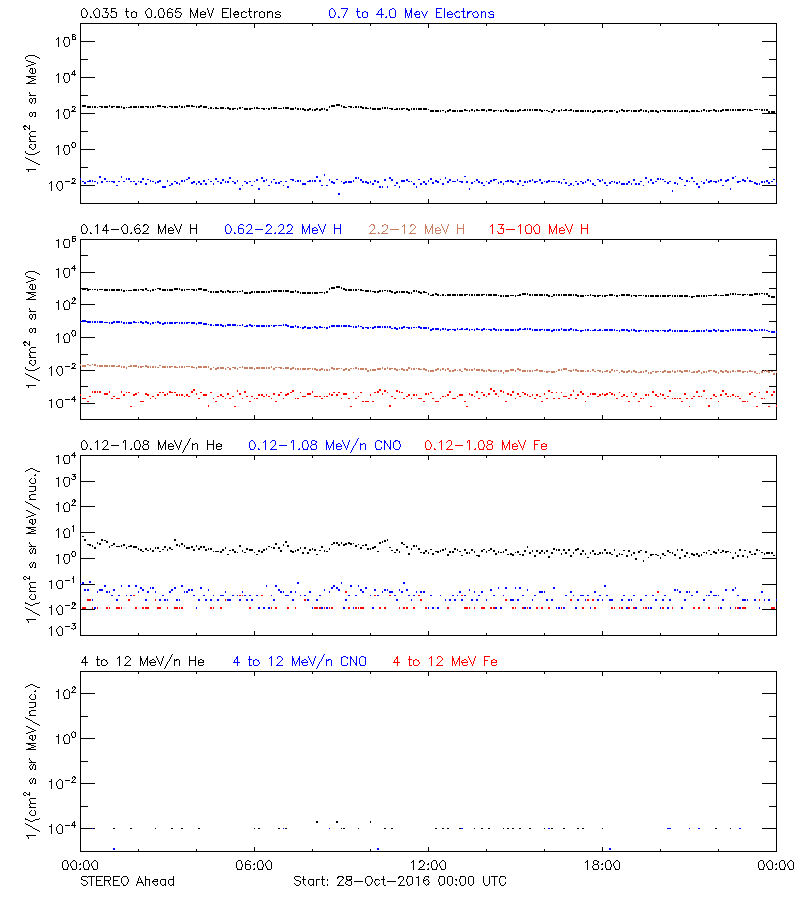 solar energetic particles