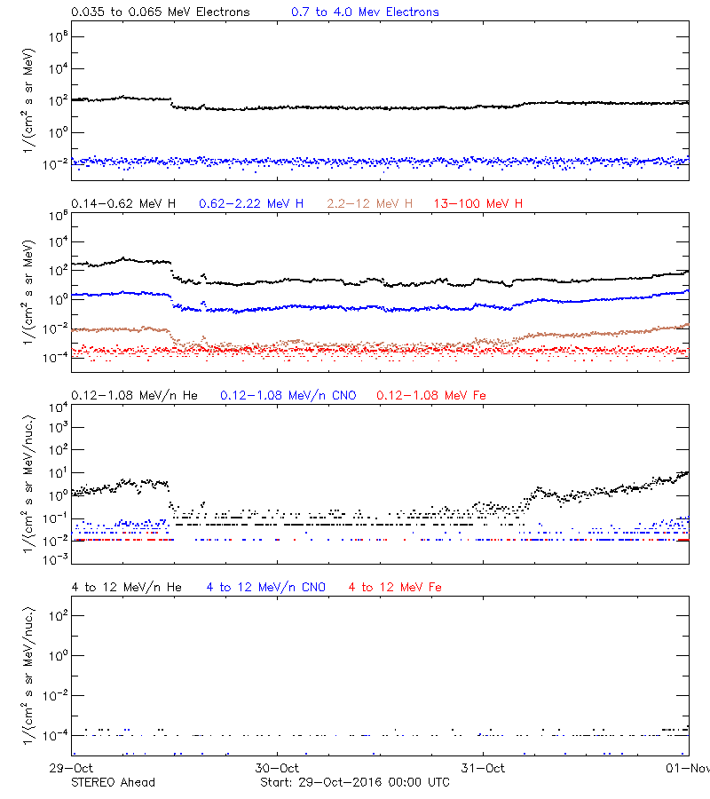 solar energetic particles