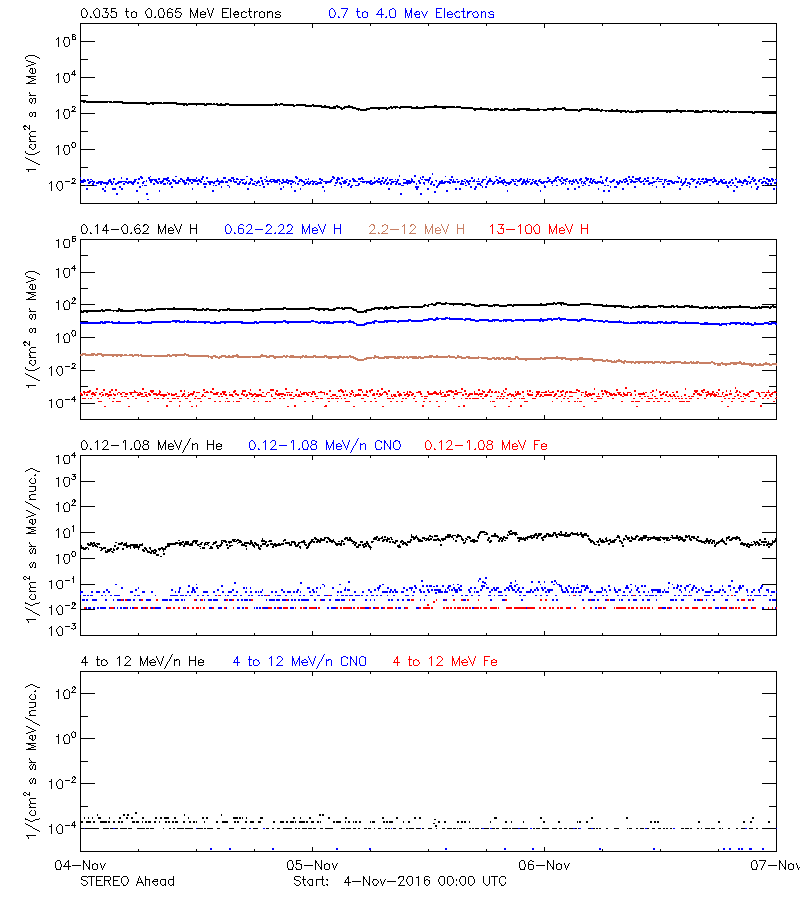 solar energetic particles