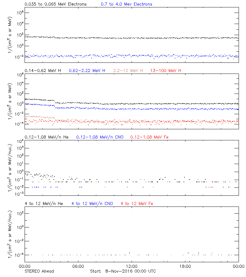 solar energetic particles