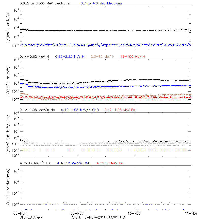 solar energetic particles