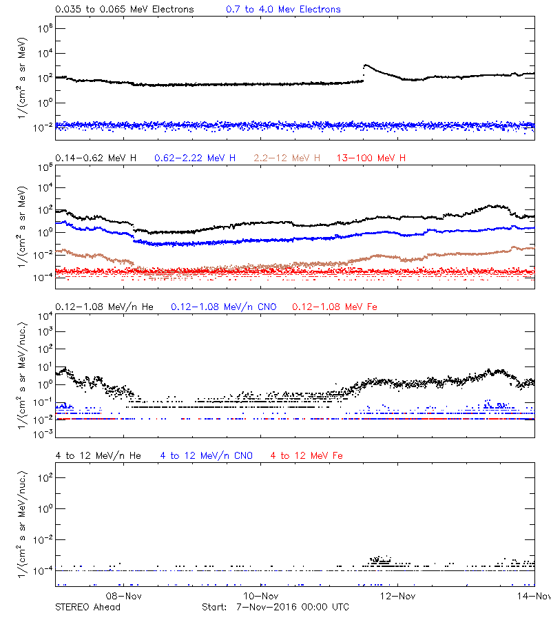 solar energetic particles