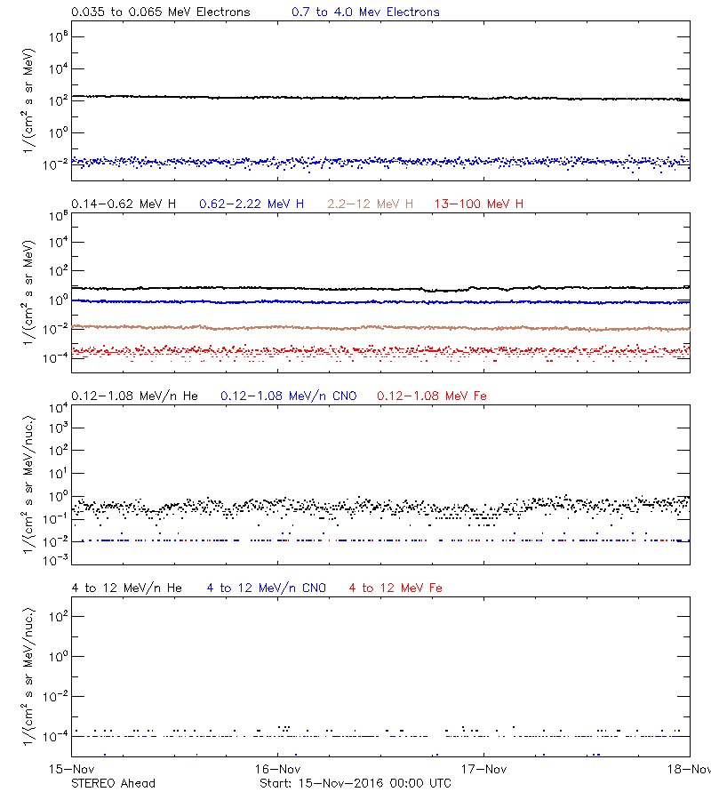 solar energetic particles