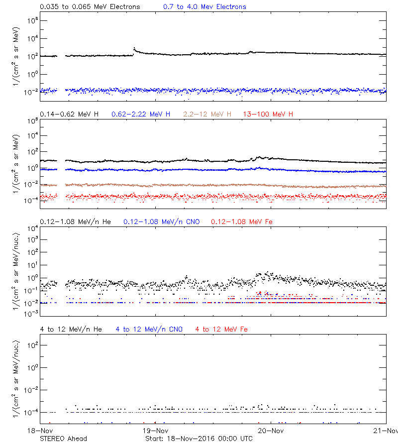 solar energetic particles