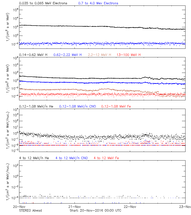 solar energetic particles