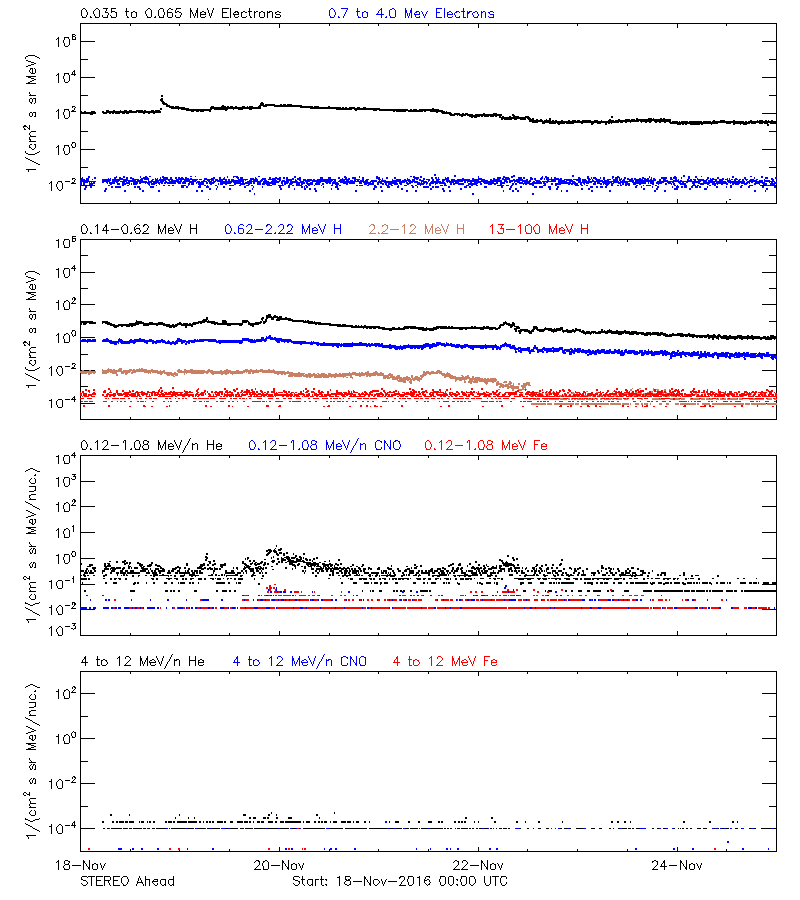 solar energetic particles