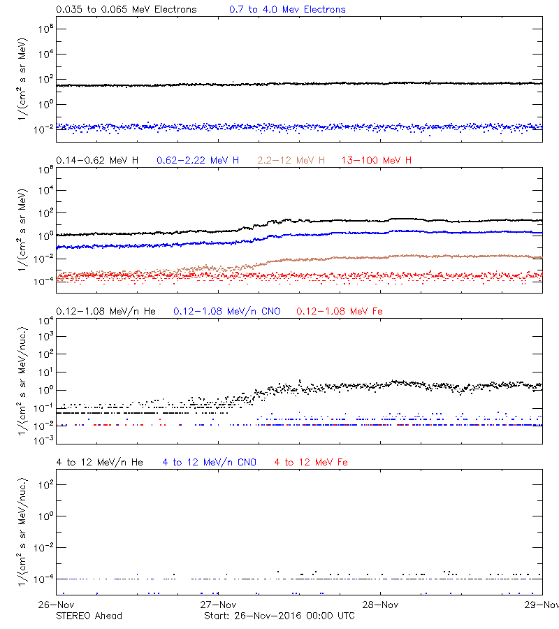 solar energetic particles