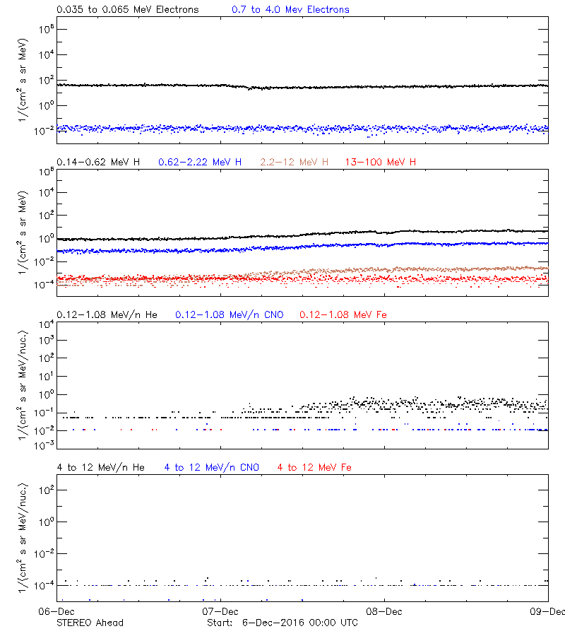 solar energetic particles