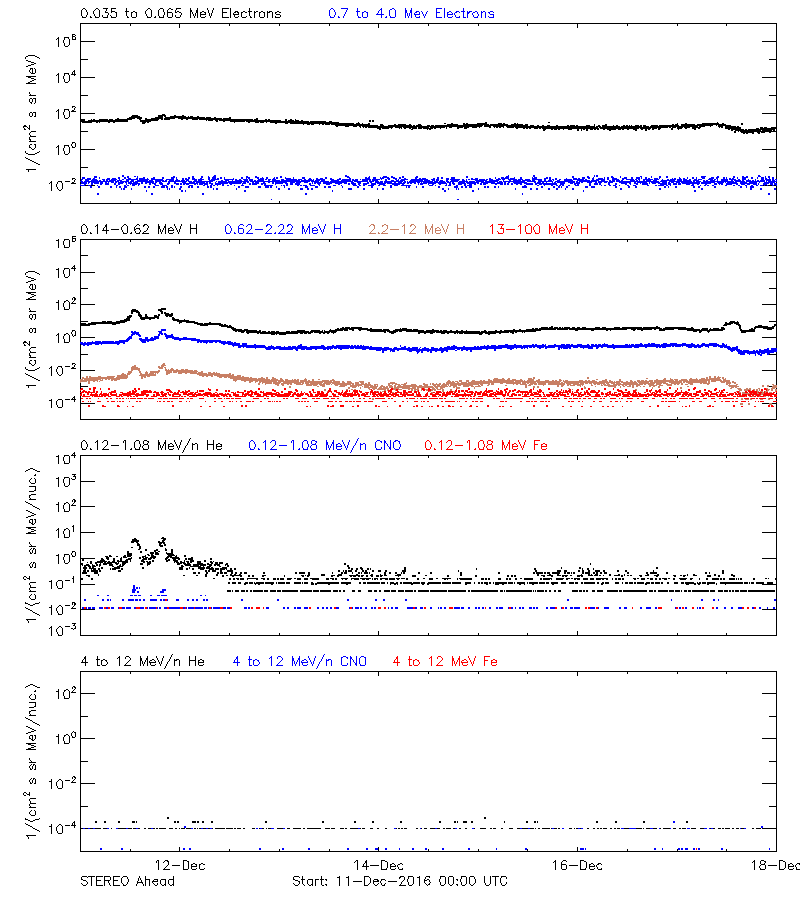 solar energetic particles