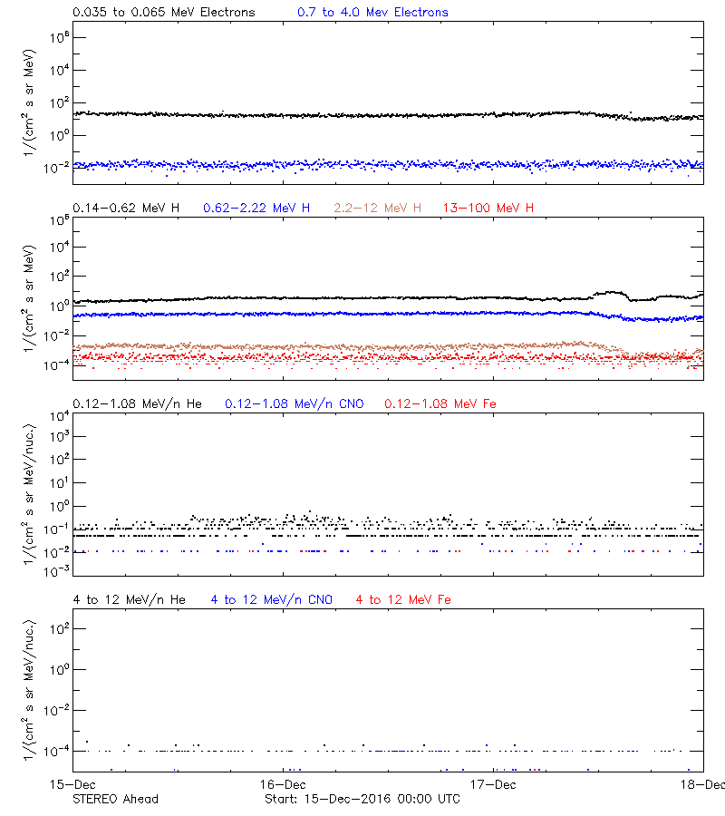 solar energetic particles