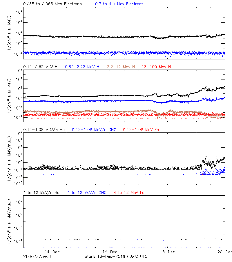 solar energetic particles