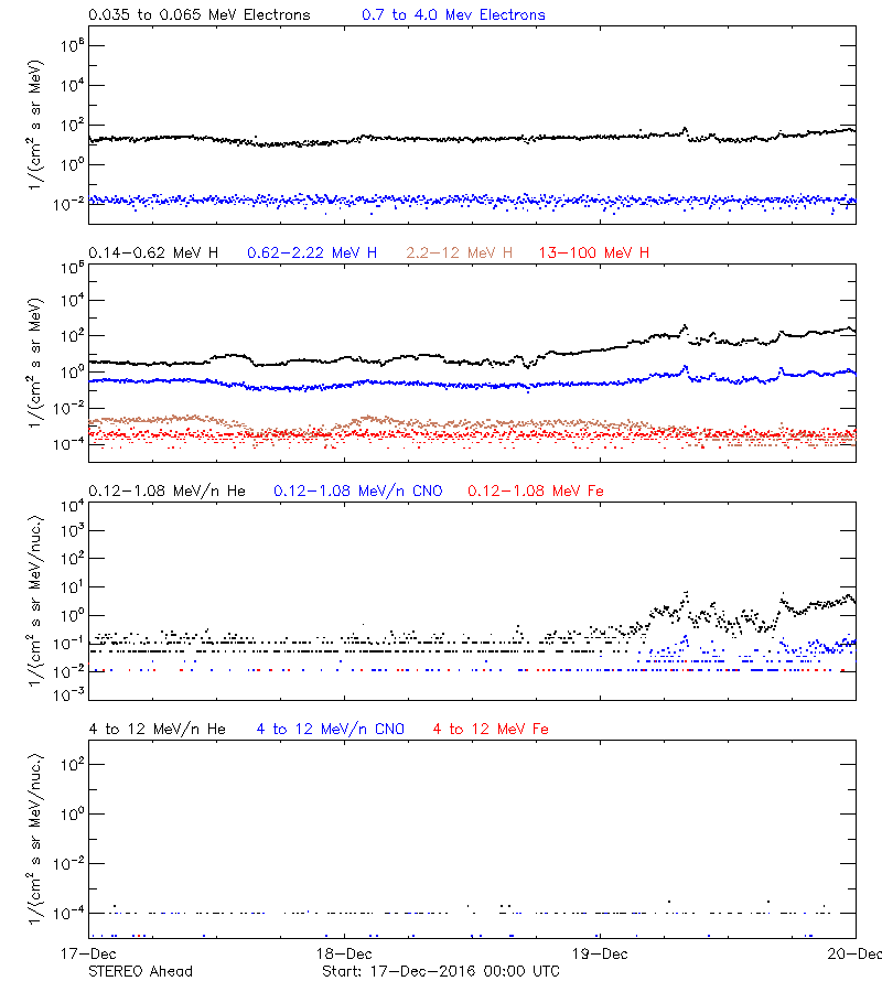 solar energetic particles