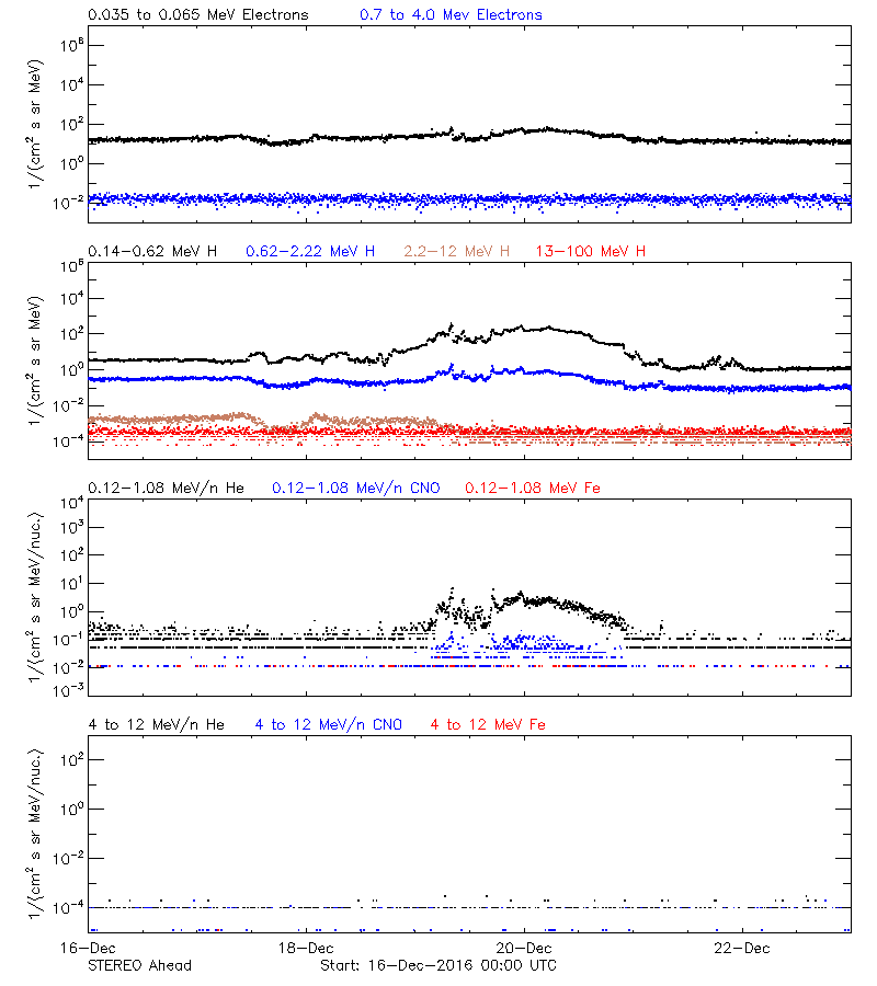 solar energetic particles