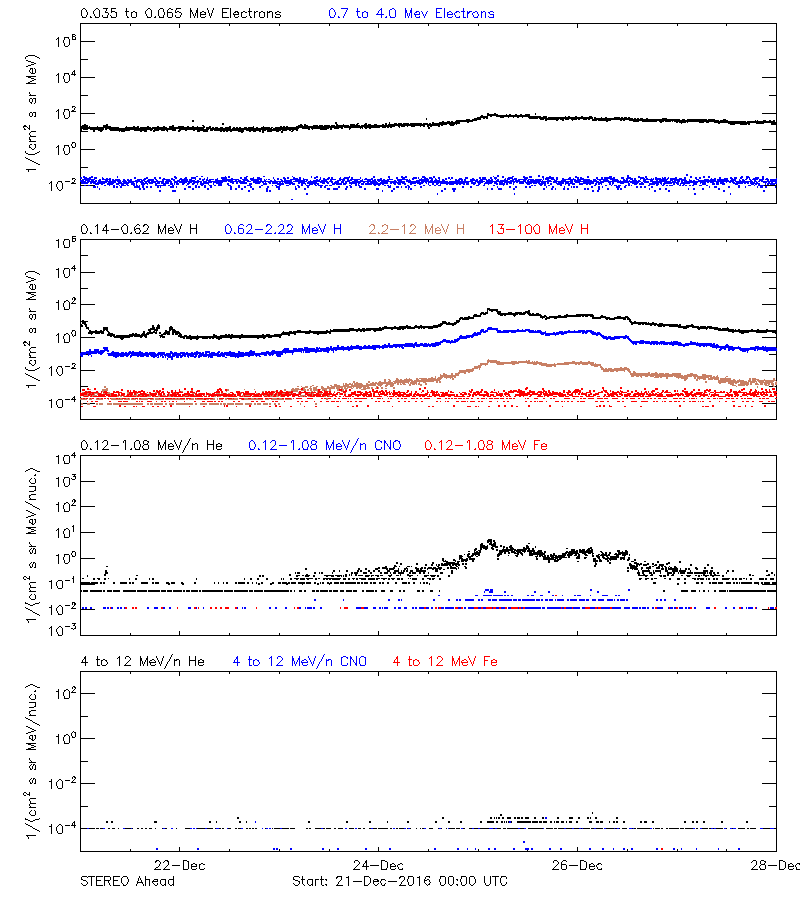 solar energetic particles