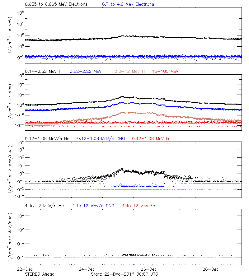 solar energetic particles