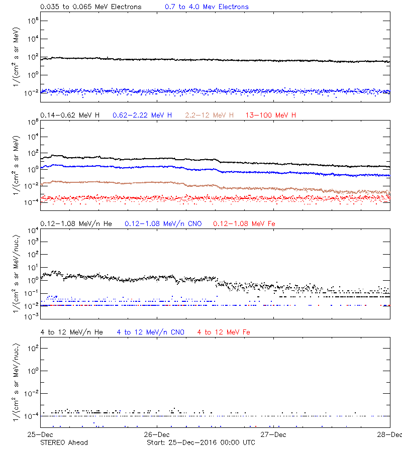 solar energetic particles