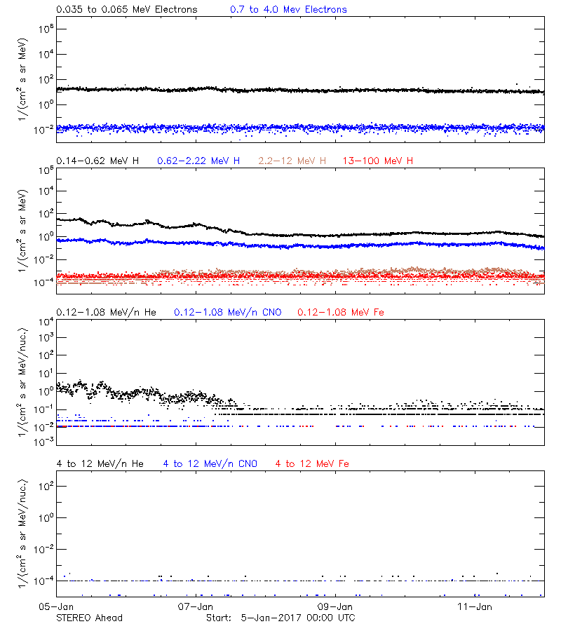 solar energetic particles