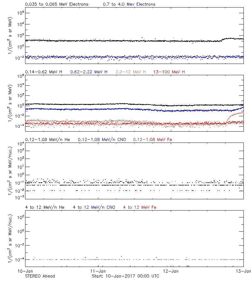 solar energetic particles