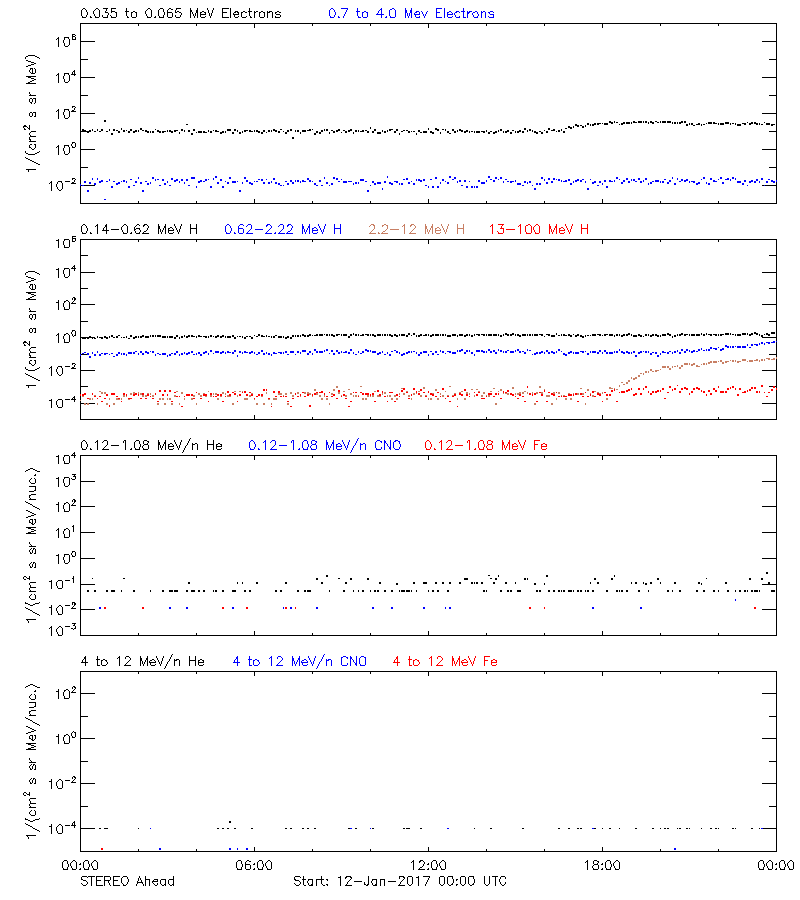 solar energetic particles